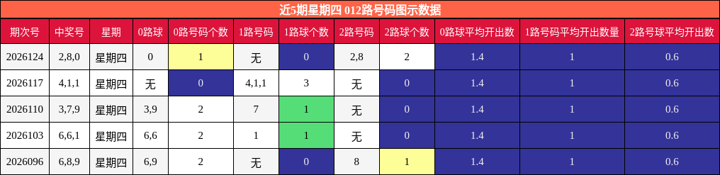 近5期星期四 012路号码图示数据