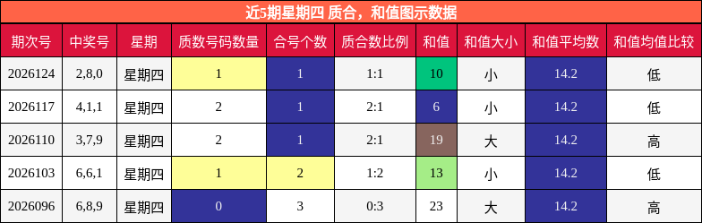 近5期星期四 质合，和值图示数据