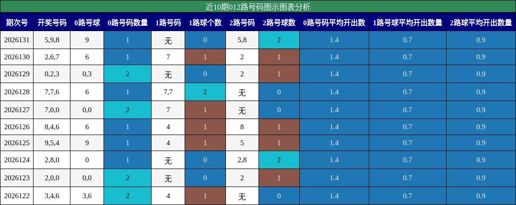 012路号码分析