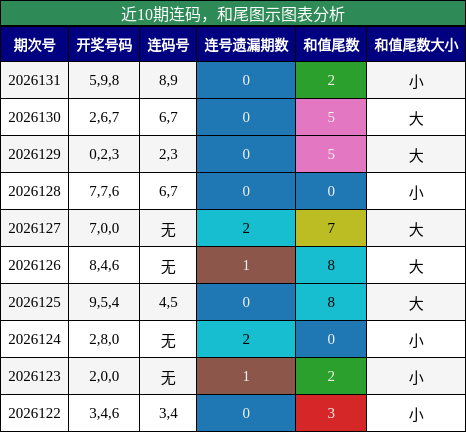 连码分析，和尾分析