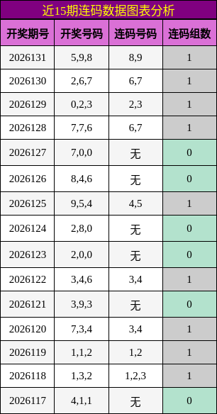 近15期连码数据图表分析