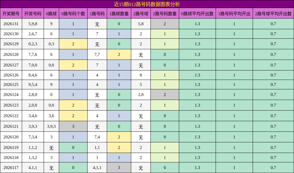 近15期012路号码数据图表分析