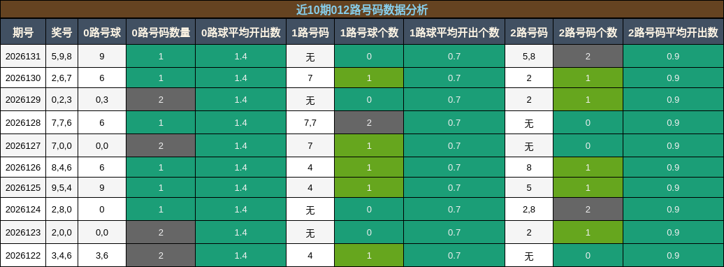 012路号码分析