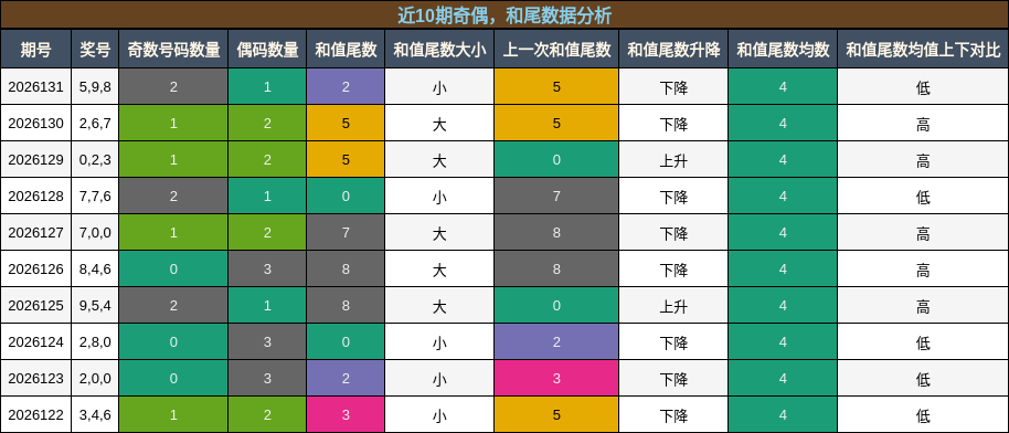 奇偶分析，和尾分析