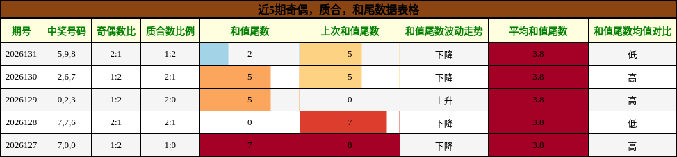 奇偶分析，质合分析，和尾分析