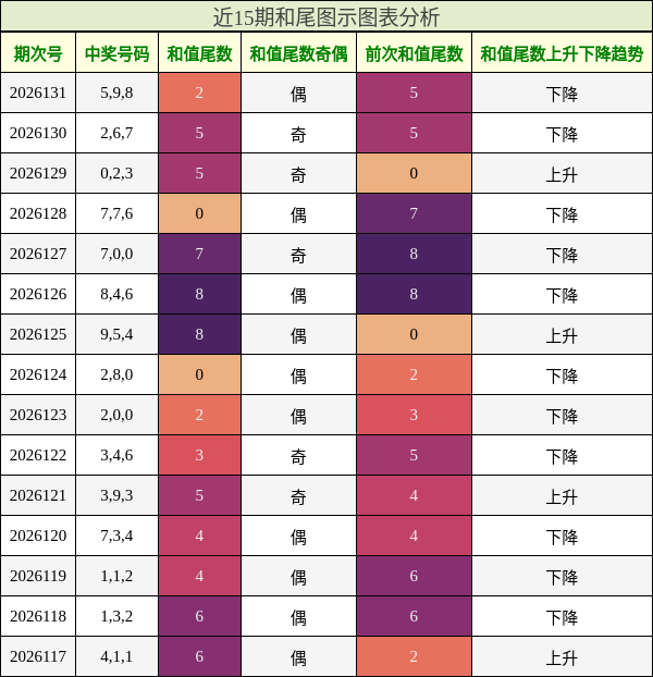 和尾分析