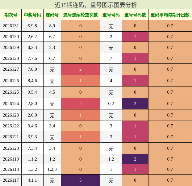 连码分析，重号分析