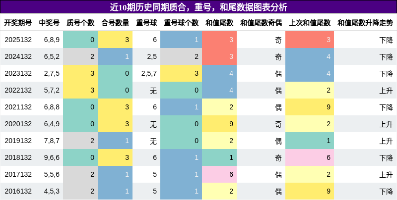质合分析，重号分析，和尾分析
