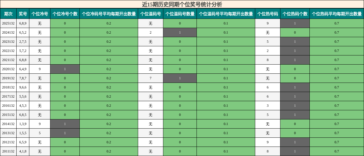 近15期历史同期个位奖号统计分析