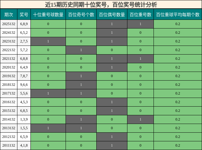 近15期历史同期百位奖号统计分析