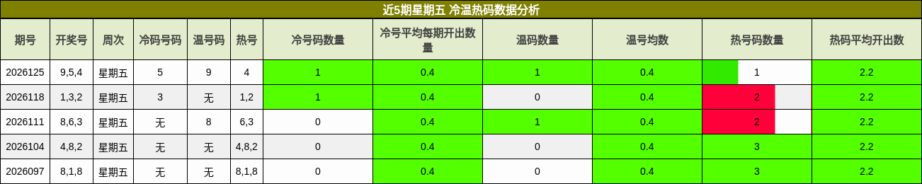 近5期星期五 冷温热码数据分析