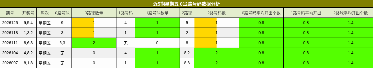 近5期星期五 012路号码数据分析