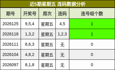 近5期星期五 连码数据分析