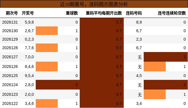 重号分析，连码分析