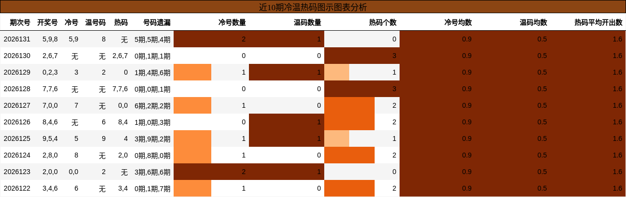 冷温热码分析