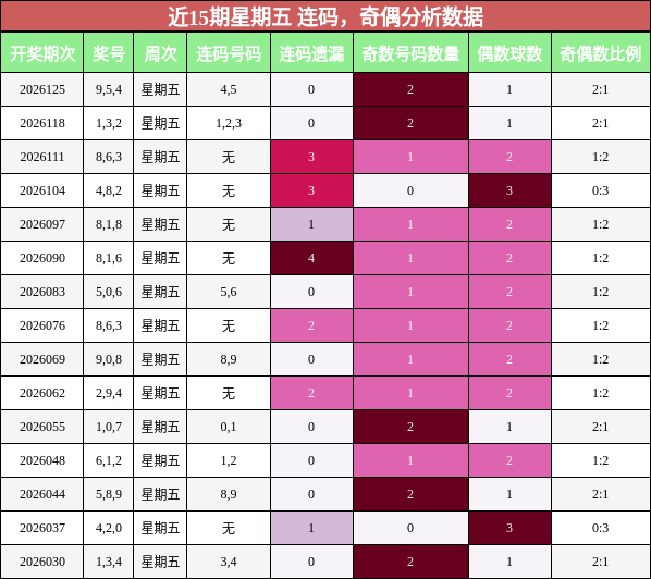 连码分析，奇偶分析
