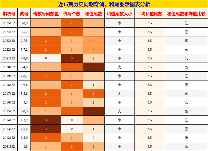 奇偶分析，和尾分析