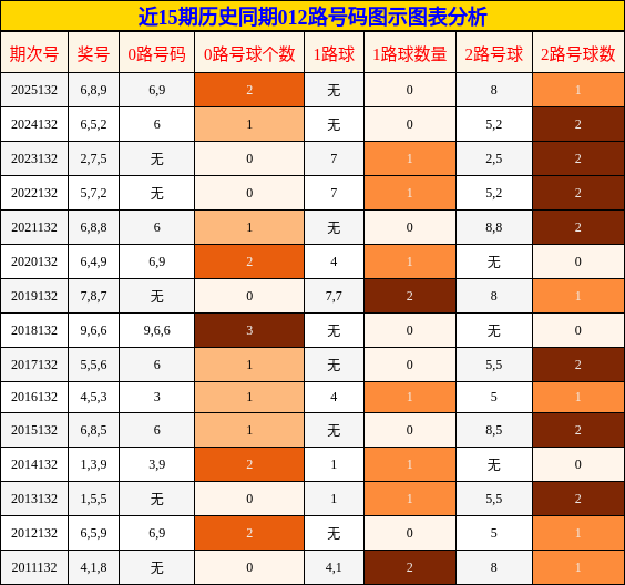 012路号码分析