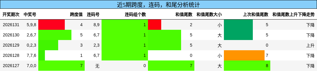 跨度分析，连码分析，和尾分析