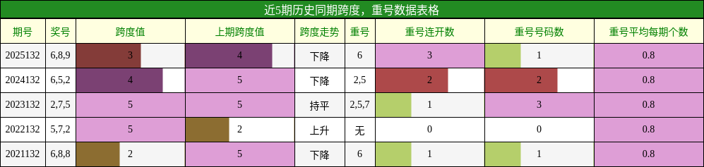 跨度分析，重号分析