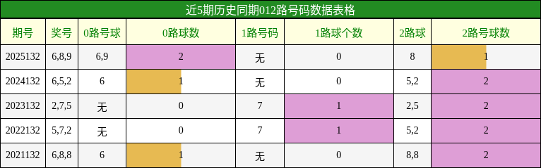 012路号码分析