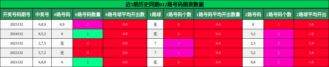 012路号码分析