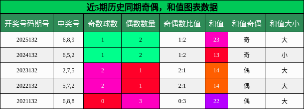 奇偶分析，和值分析