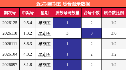 近5期星期五 质合图示数据