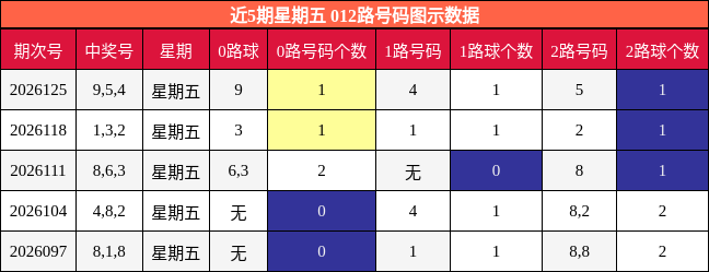 近5期星期五 012路号码图示数据
