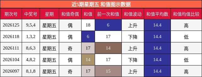 近5期星期五 和值图示数据