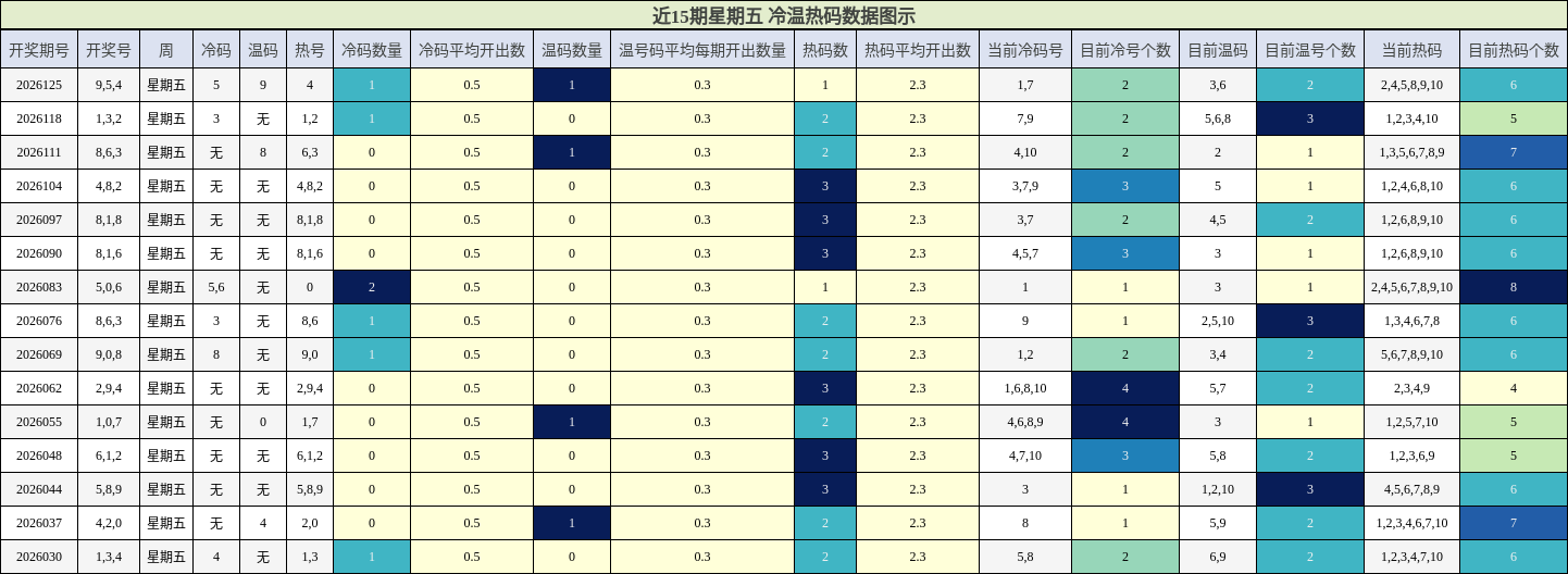 冷温热码分析