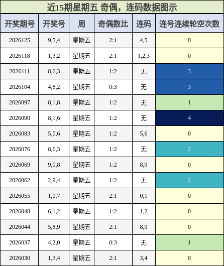 奇偶分析，连码分析
