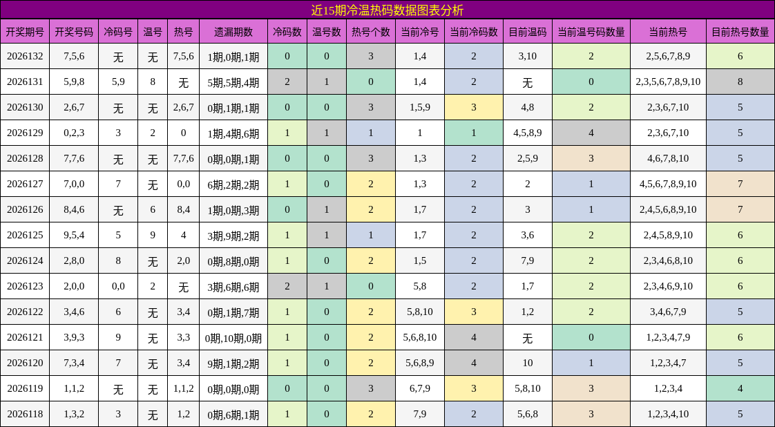近15期冷温热码数据图表分析