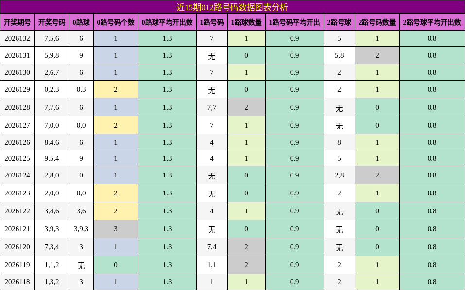 近15期012路号码数据图表分析