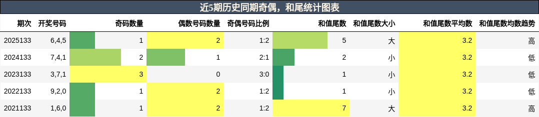 奇偶分析，和尾分析