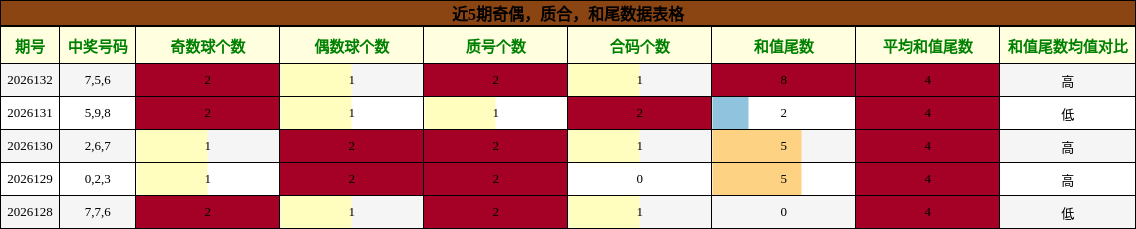 奇偶分析，质合分析，和尾分析