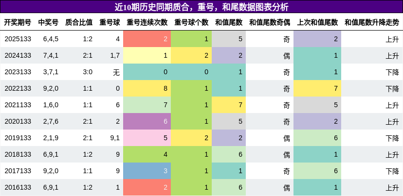 质合分析，重号分析，和尾分析