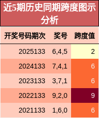 跨度分析