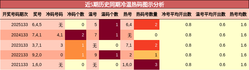 冷温热码分析