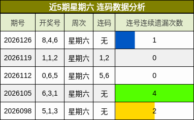 近5期星期六 连码数据分析