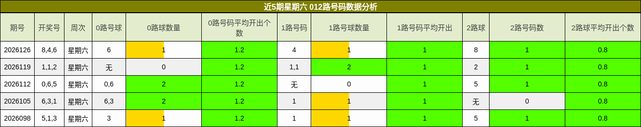 近5期星期六 012路号码数据分析