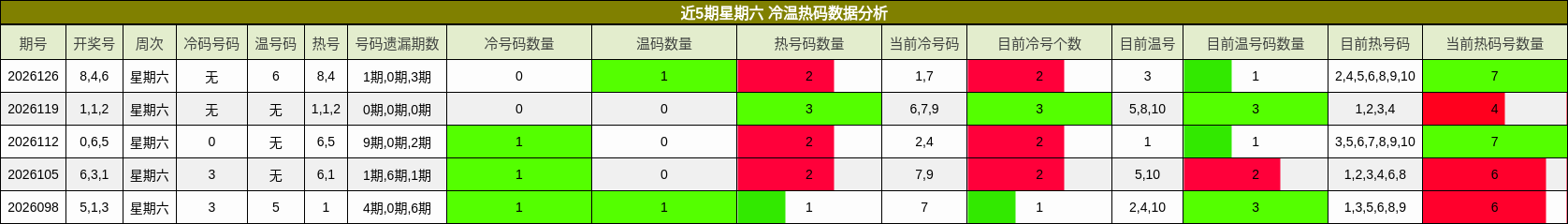 近5期星期六 冷温热码数据分析