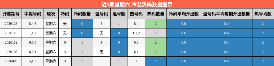 近5期星期六 冷温热码数据图示