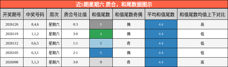 近5期星期六 质合，和尾数据图示
