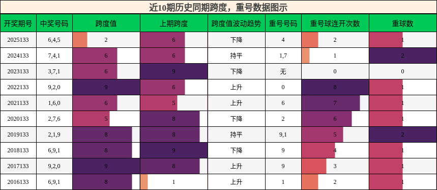 跨度分析，重号分析