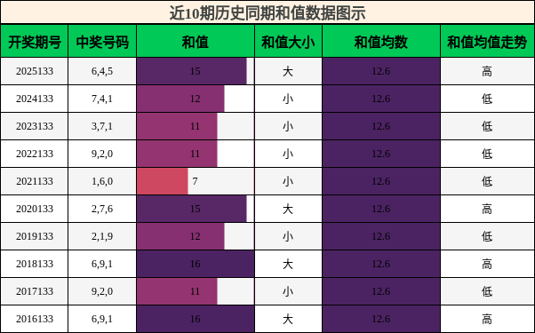 和值分析