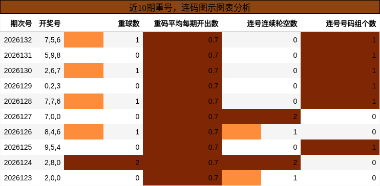 重号分析，连码分析