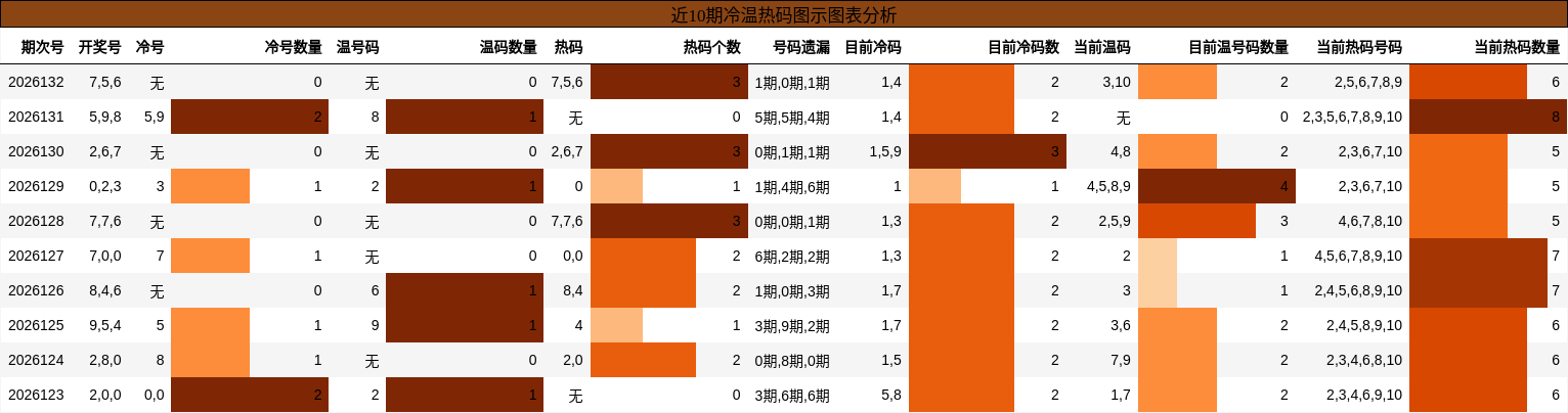 冷温热码分析