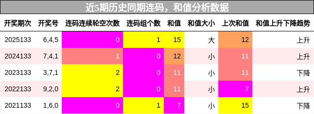 连码分析，和值分析