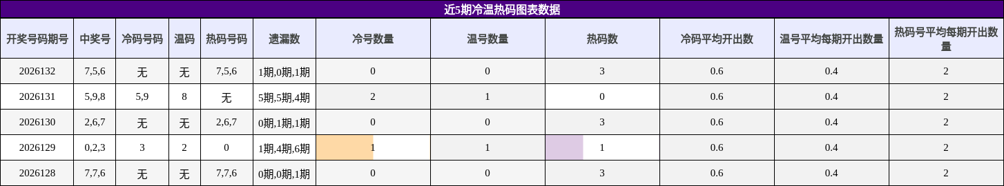 冷温热码分析